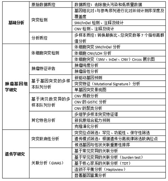 全外顯子組測(cè)序數(shù)據(jù)分析內(nèi)容