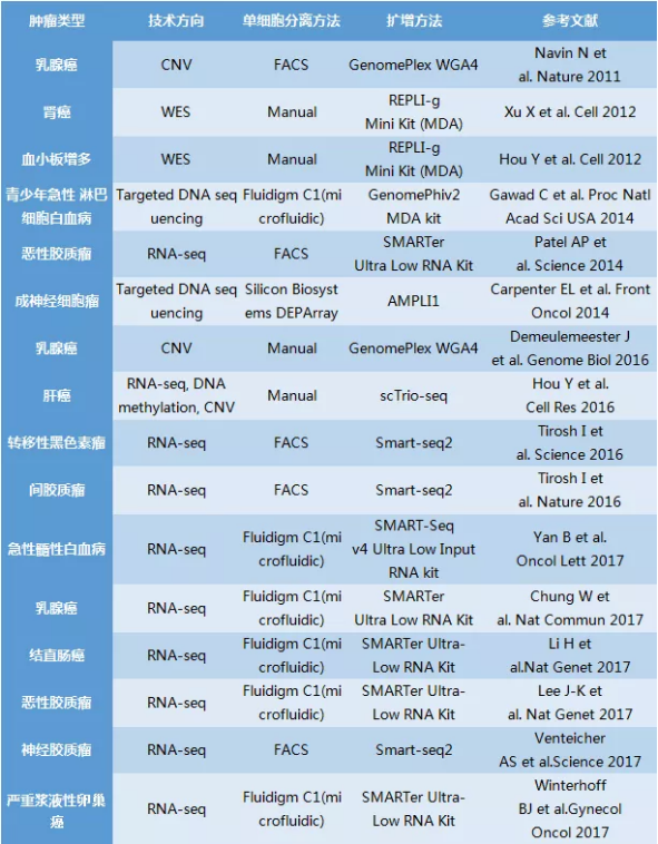 單細(xì)胞腫瘤基礎(chǔ)研究
