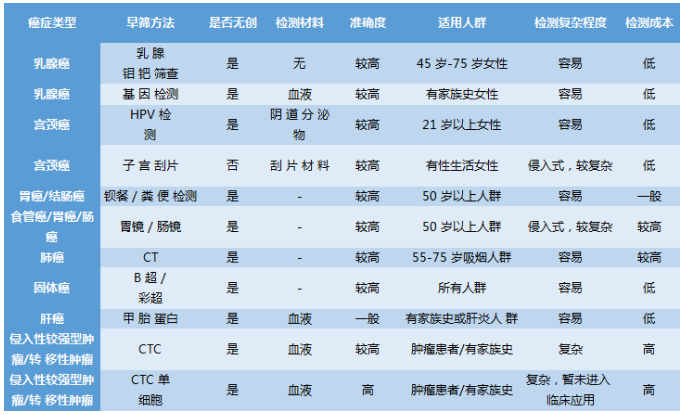 單細(xì)胞在癌癥早期篩查作用比較