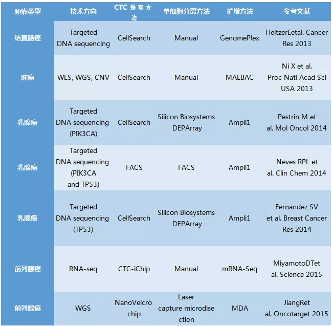 單細(xì)胞技術(shù)在腫瘤早篩的應(yīng)用