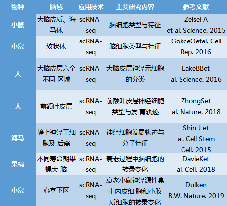 單細(xì)胞測序