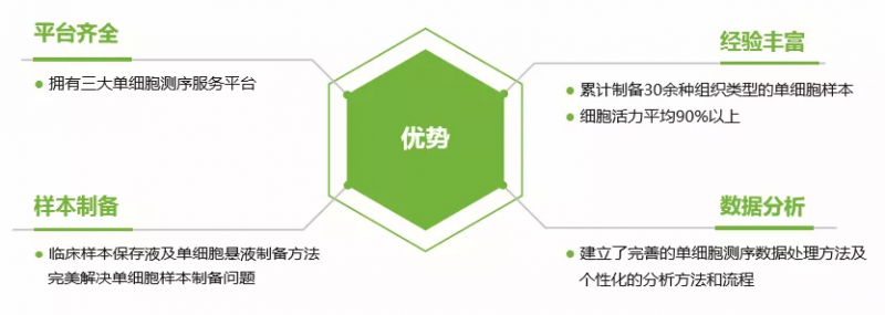  伯豪生物單細(xì)胞測(cè)序客戶發(fā)文 6
