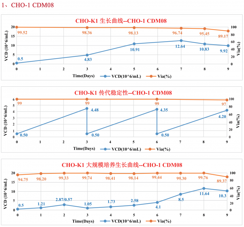 CHO 培養(yǎng)基系列產(chǎn)品 1