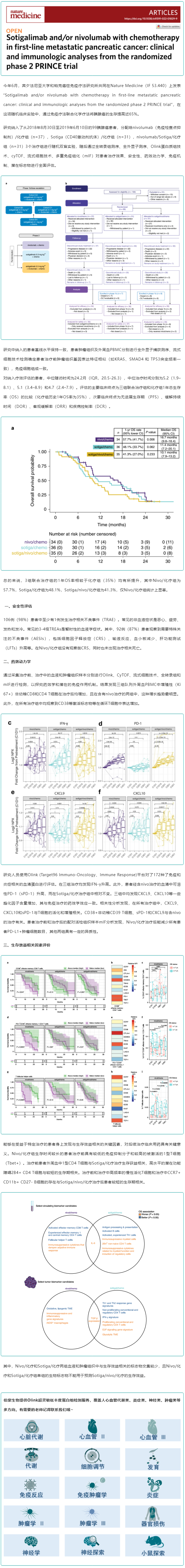 Olink 新文速遞（IF_50）_PRINCE 二期實驗發(fā)現(xiàn)聯(lián)合免疫治療聯(lián)合化療能使胰腺癌生存率提高