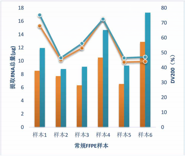 常規(guī) FFPE 樣本