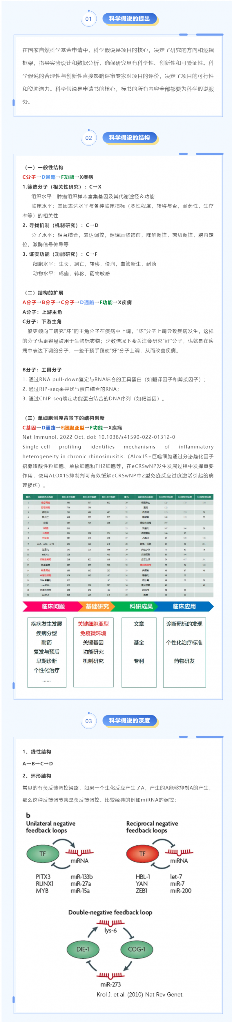 2025 年 01 月 21 日  國自然申請(qǐng)書中的科學(xué)假設(shè)